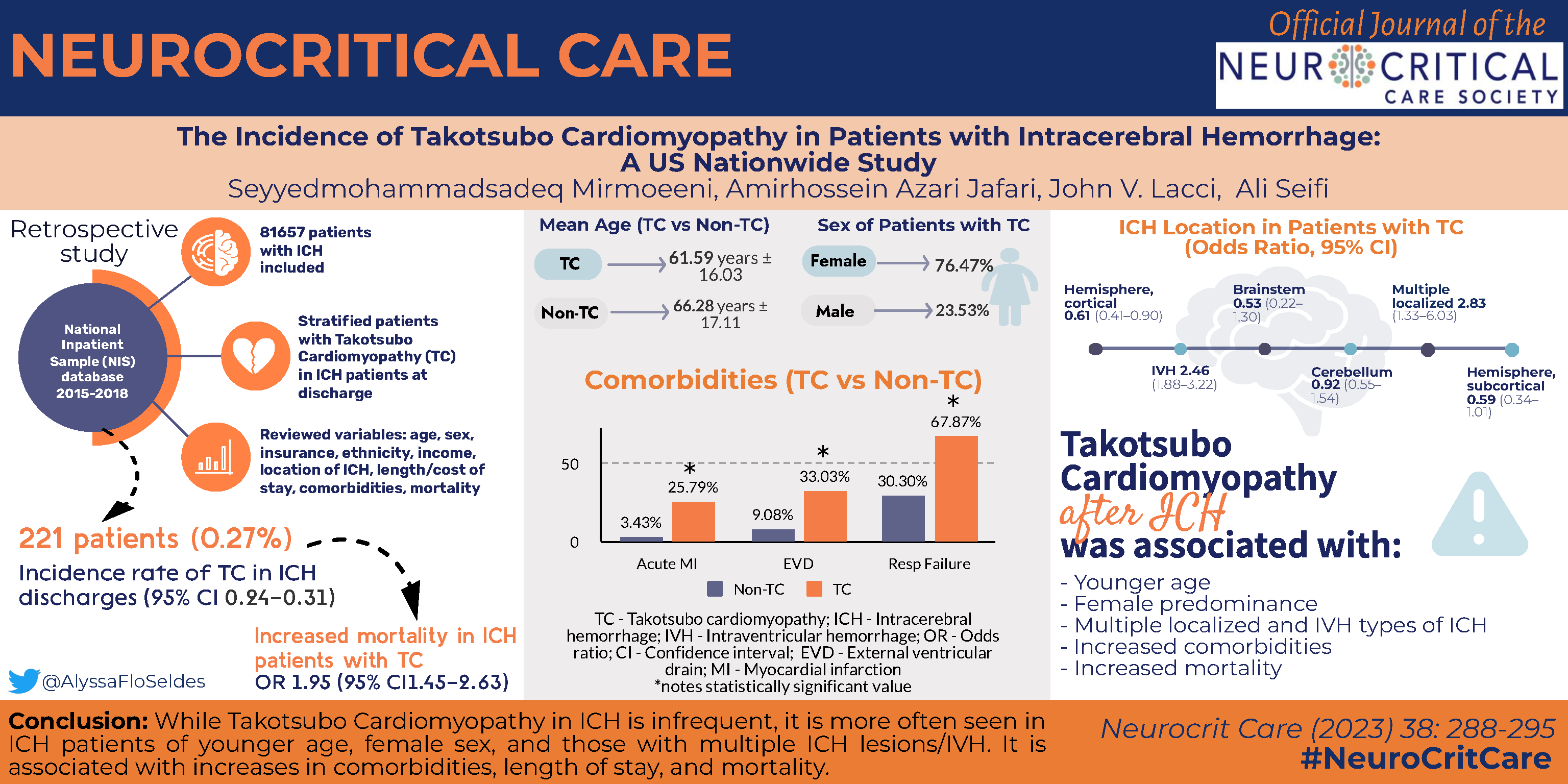 The Incidence of Takotsubo Cardiomyopathy in Patients With Intracerebral Hemorrhage: A US Nationwide Study The Incidence of Takotsubo Cardiomyopathy in Patients With Intracerebral Hemorrhage: A US Nationwide Study